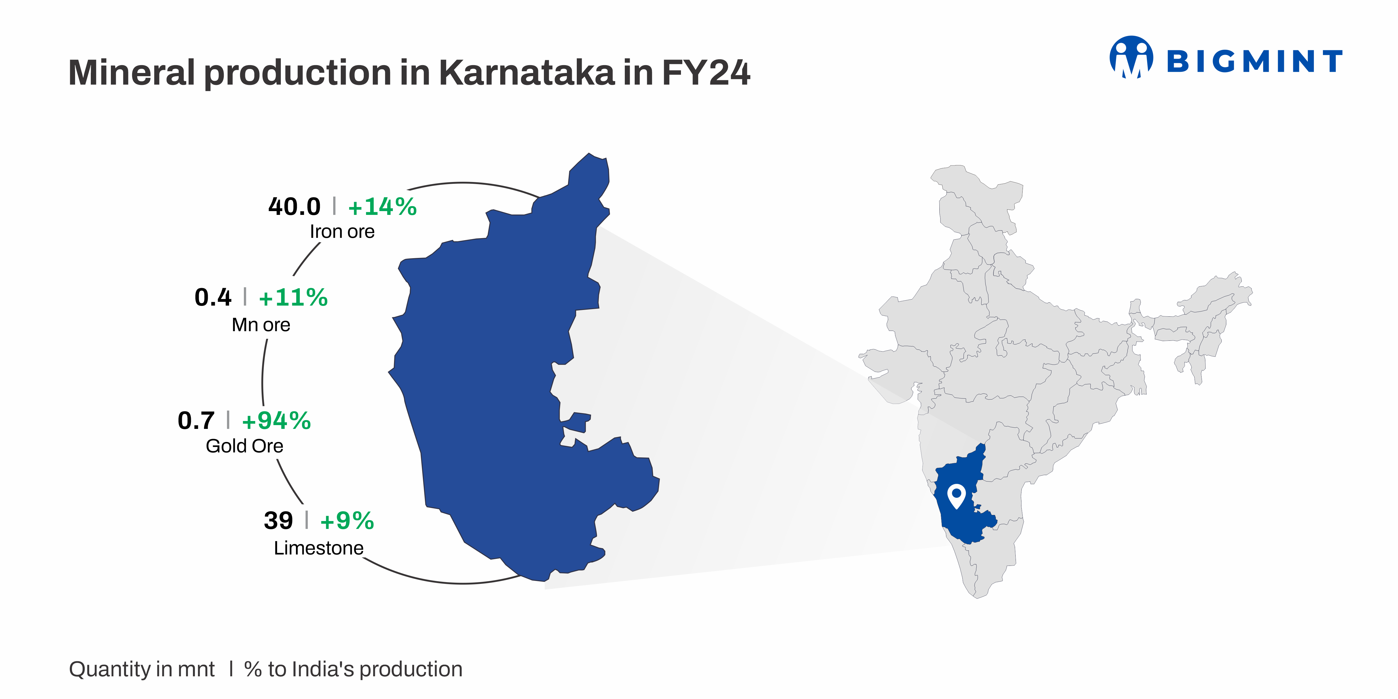 India: Karnataka Governor rejects state government’s MRT plea on iron ore, calls for re-review
