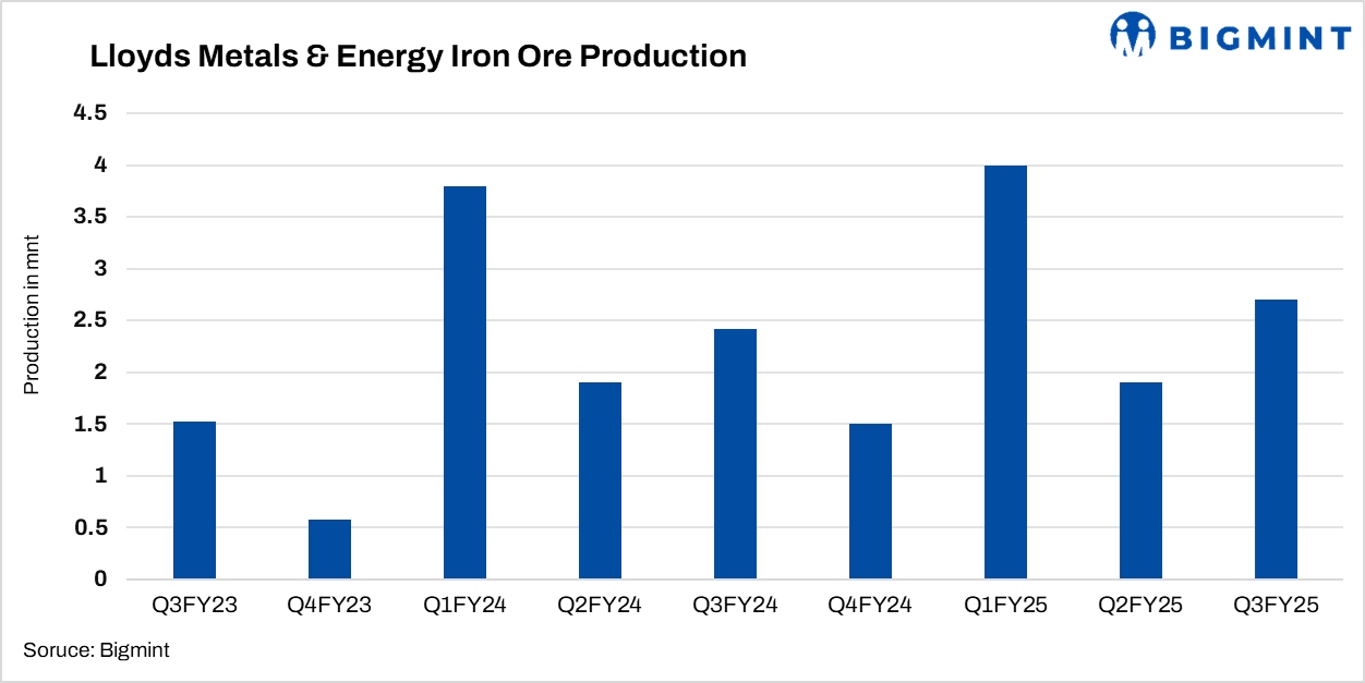 India: Lloyds Metals reports highest-ever iron ore production in Apr-Dec’24