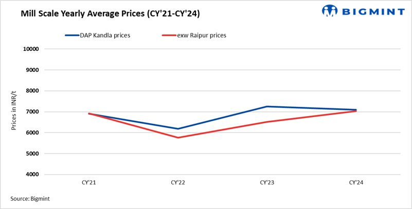 How did the Indian mill scale industry perform in CY’24?