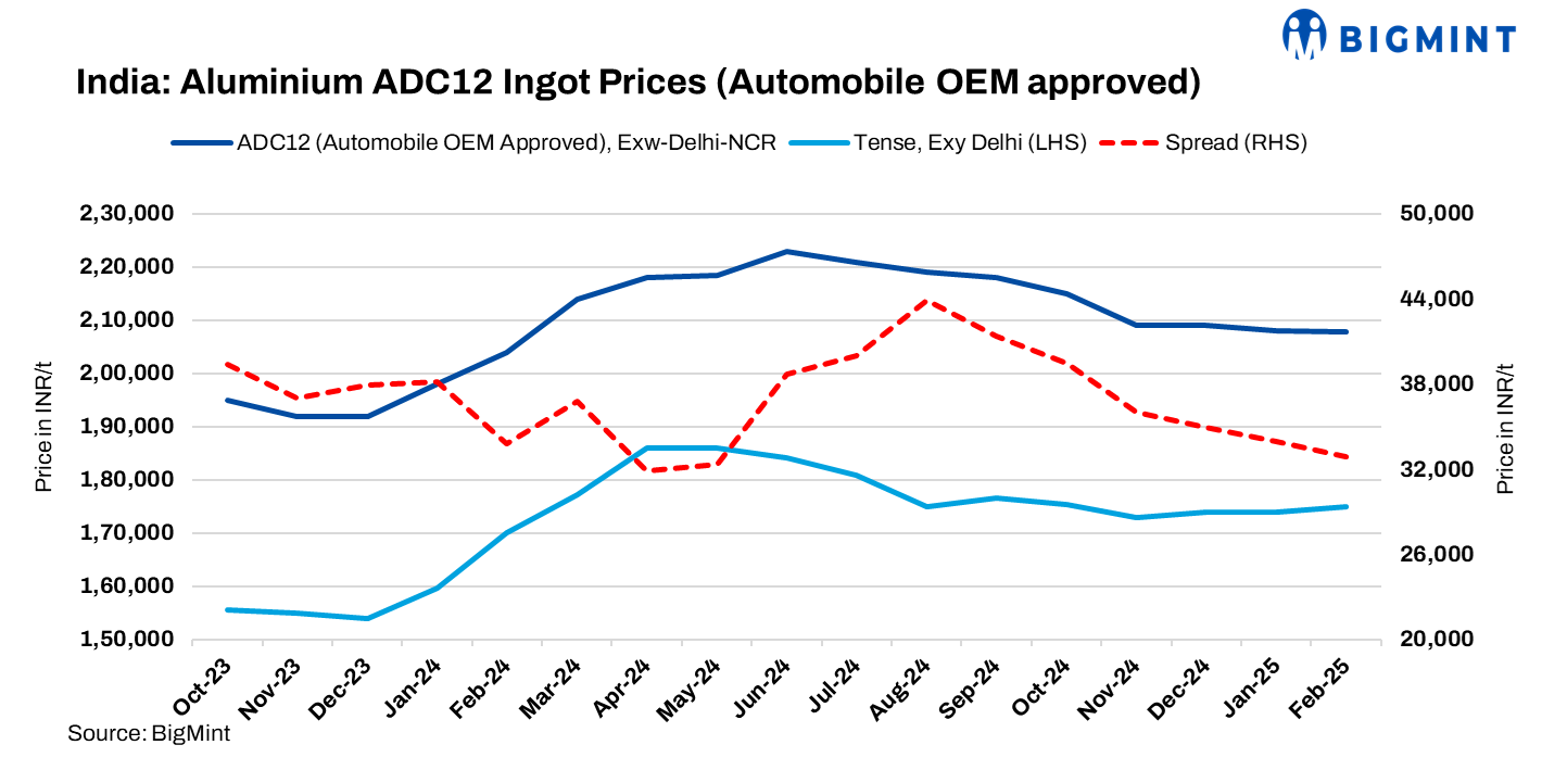 India: Major automaker’s ADC12 settlement prices for Feb’25 remain steady m-o-m