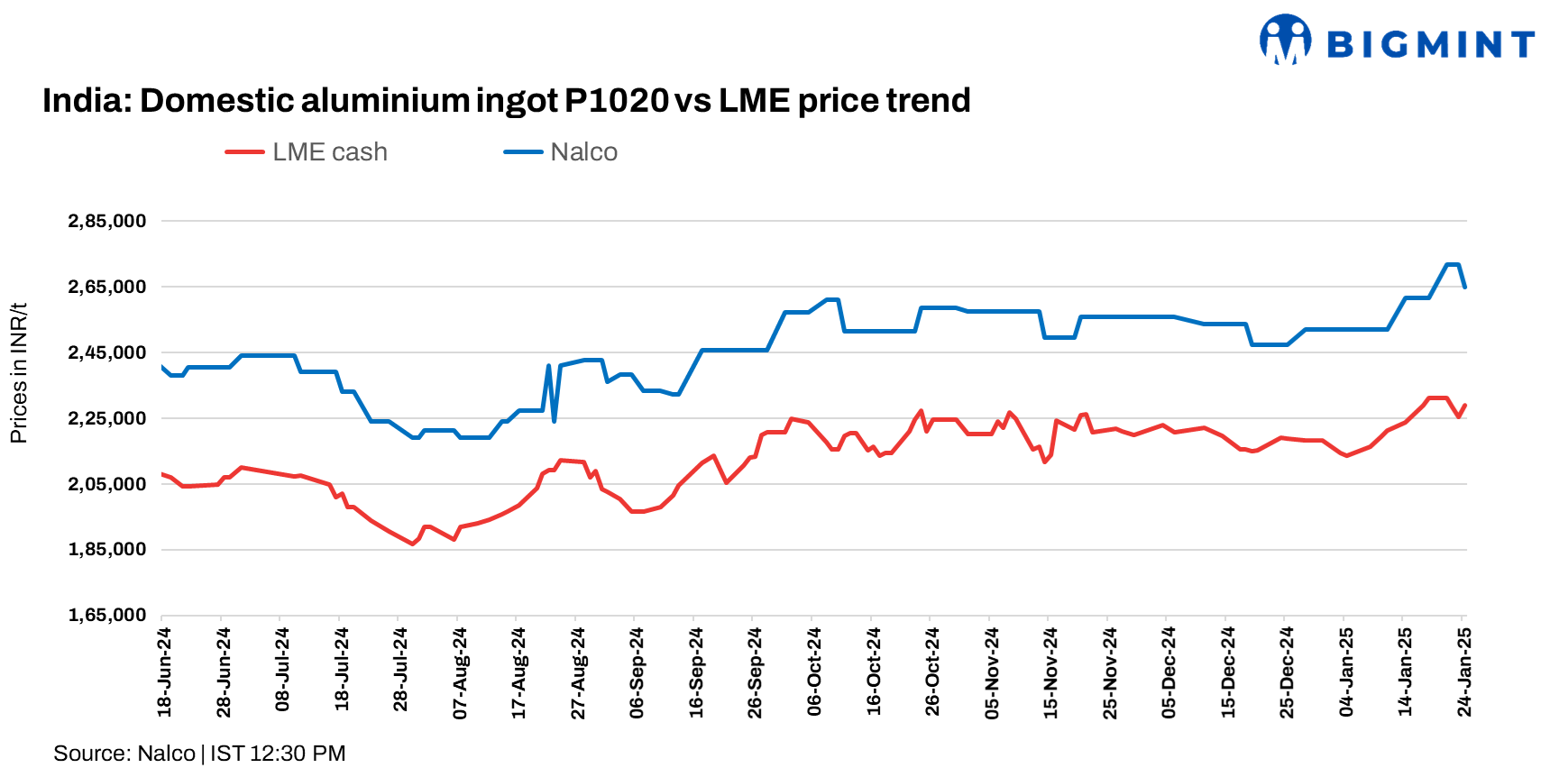 India: NALCO cuts primary aluminium ingot prices by INR 6,800/t ($78/t)