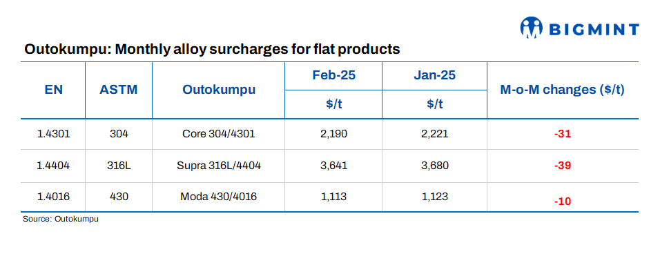 Europe: Outokumpu announces stainless steel surcharges for Feb’25