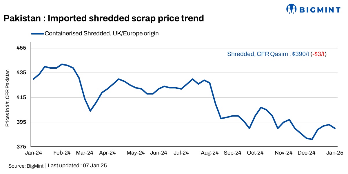 Pakistan: Imported scrap prices fall $3/t w-o-w amid limited buying interest