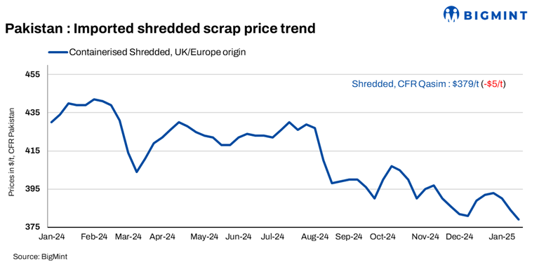 Pakistan: Imported scrap prices fall by $5/t w-o-w; inquires rise amid restocking activity