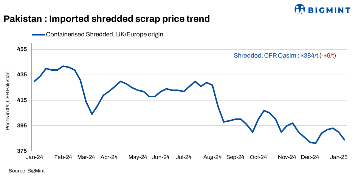 Pakistan: Imported scrap prices dip $6/t w-o-w as demand weakens