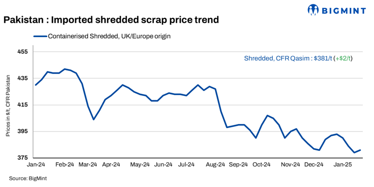 Pakistan: Imported scrap prices edge up by $2/t w-o-w; inquiries rise amid local material shortage