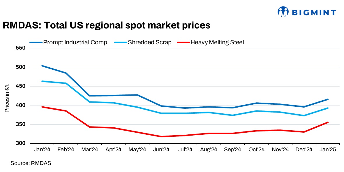 US: RMDAS ferrous scrap index sees positive trends in Jan’25