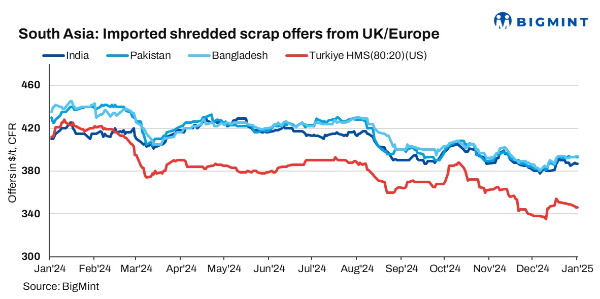 South Asia: Imported ferrous scrap offers remain largely stable d-o-d, Indian buyers show optimism