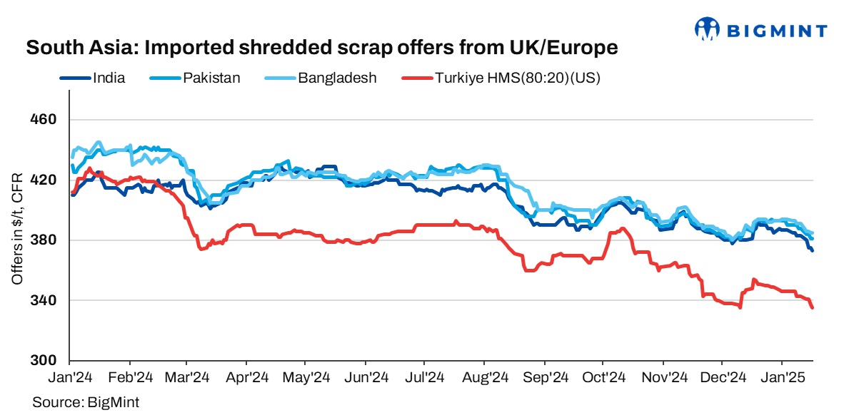 South Asia: Imported ferrous scrap market continues to see dull trading