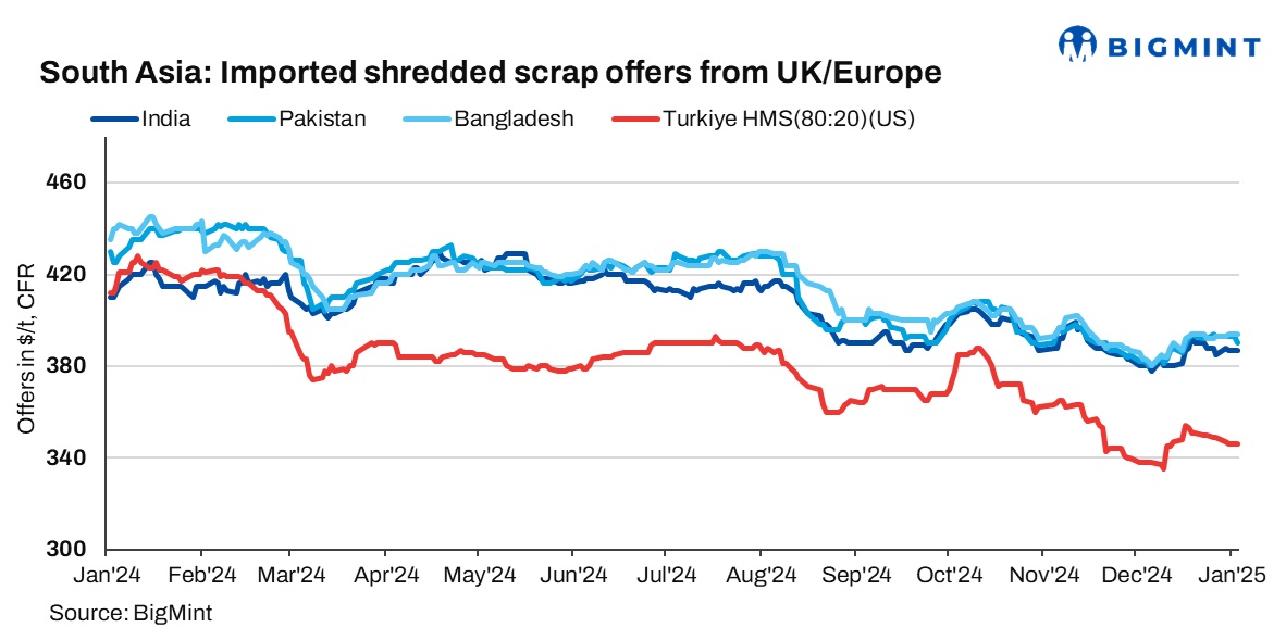 South Asia: Imported ferrous scrap market sees mixed trends, outlook bearish