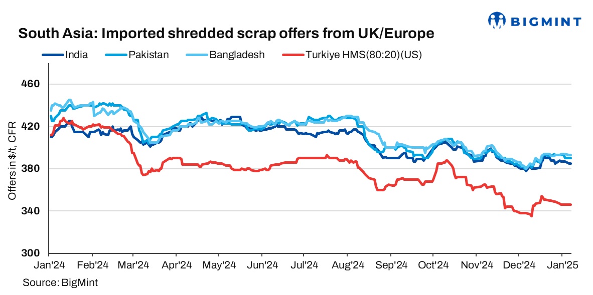 South Asia: Weak demand, currency devaluation impact India’s imported scrap market