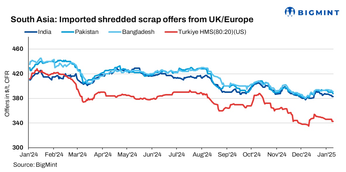 South Asia: Imported ferrous scrap market turns cautious amid weak buying interest