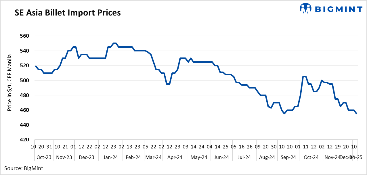 SE Asia: Imported billet offers fall w-o-w amid sluggish demand