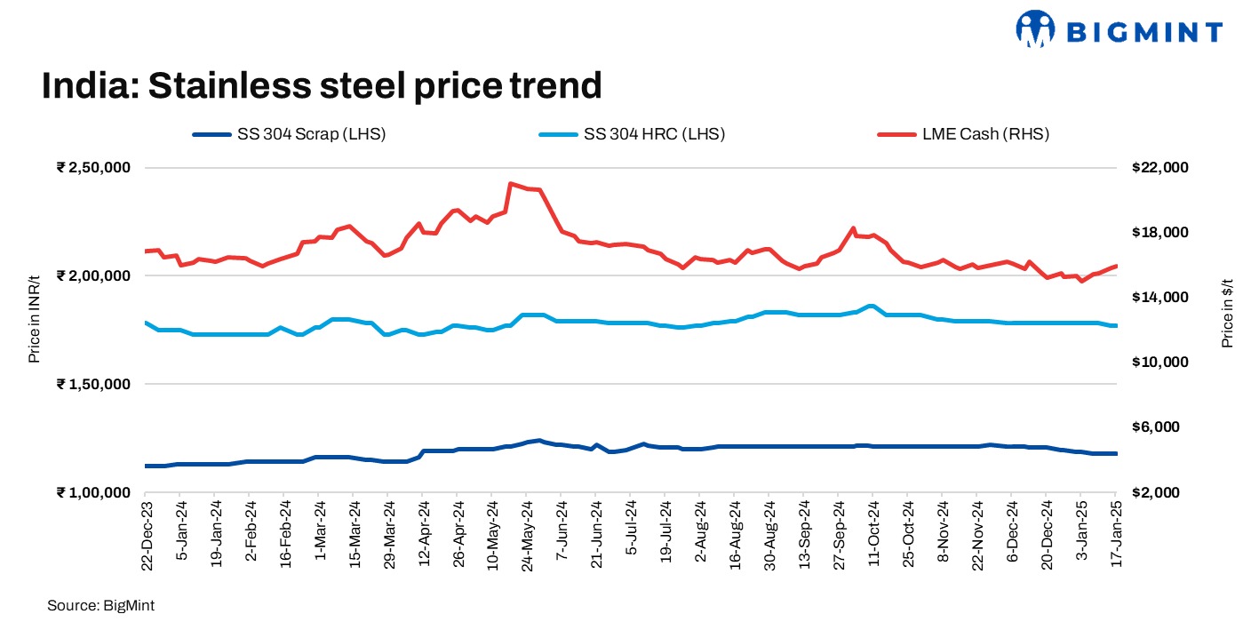 India: Imported, domestic stainless steel scrap prices remain steady w-o-w driven by subdued demand