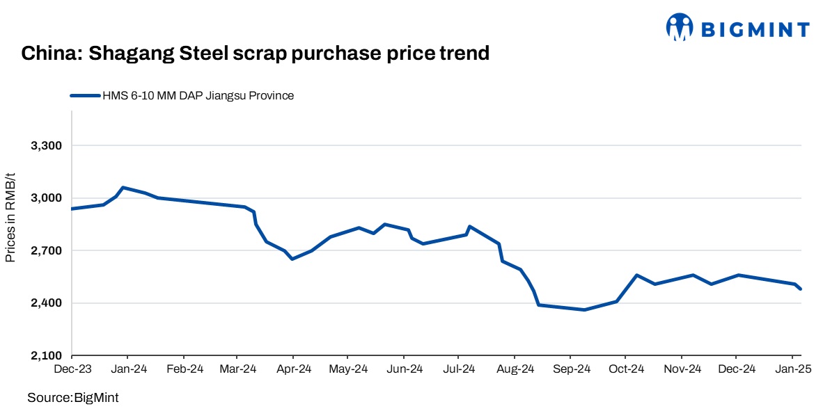 China: Shagang Steel reduces scrap procurement prices by $4/t