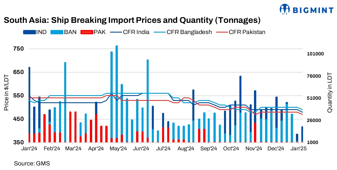 South Asian ship recycling markets continue to grapple with economic headwinds in New Year