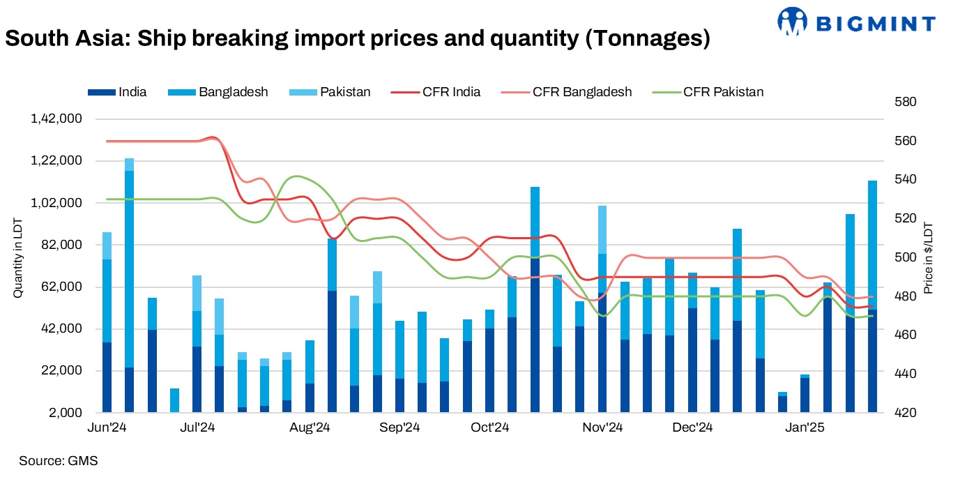 South Asia: Bangladesh, Pakistan’s ship recycling markets face strain as HKC compliance deadline nears