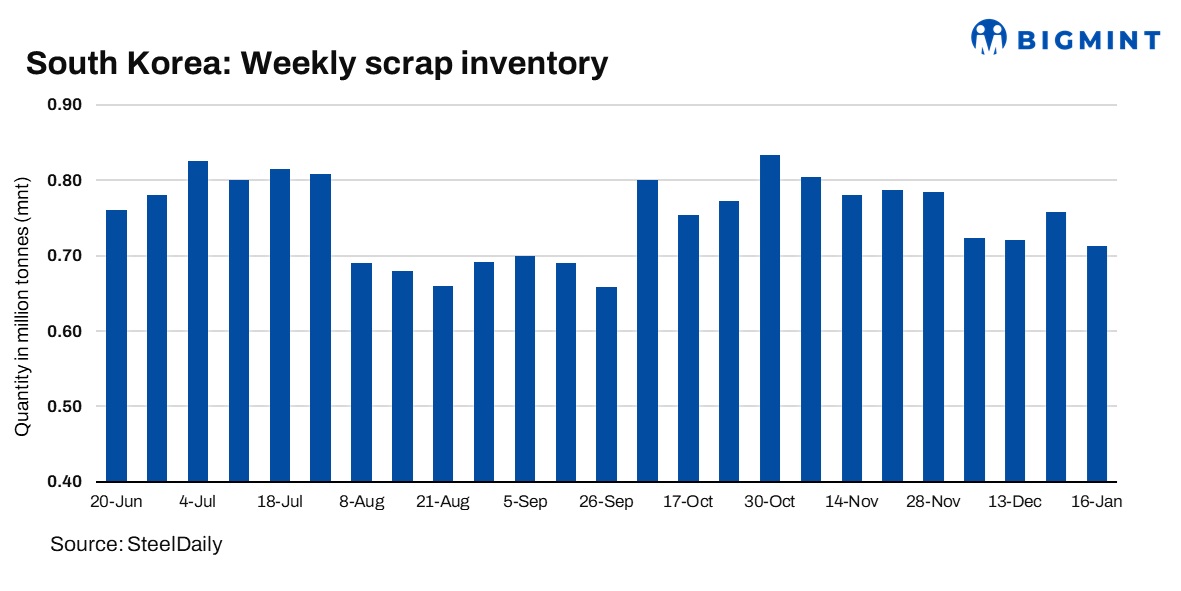 South Korea: Ferrous scrap inventory declines by 10% w-o-w