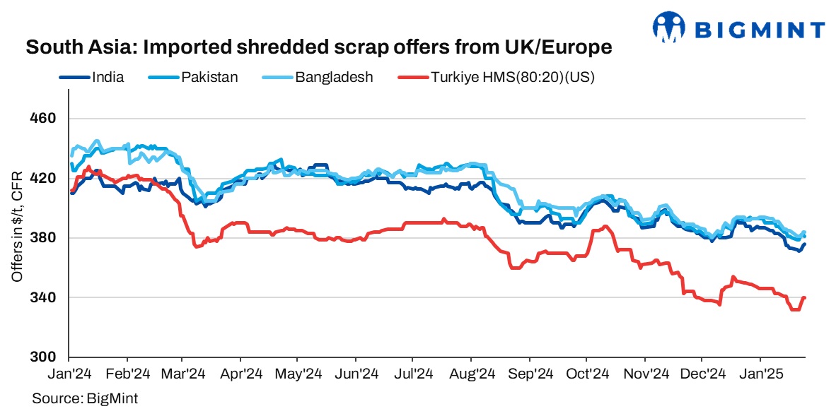 South Asia: Imported scrap offers largely stable d-o-d in cautious market