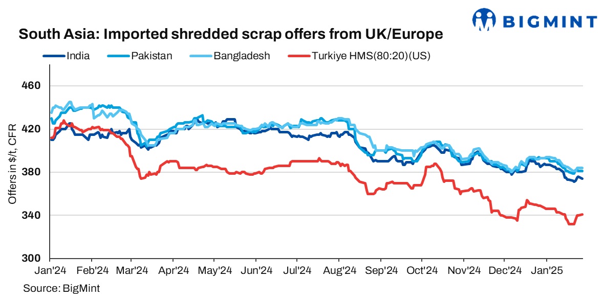 South Asia: Imported ferrous scrap prices remain largely stable d-o-d amid limited market activity