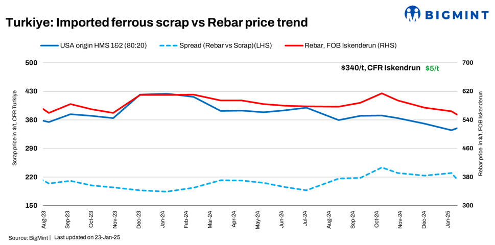 Turkiye: Imported bulk scrap prices rise by $5/t w-o-w following rise in inquiries from mills