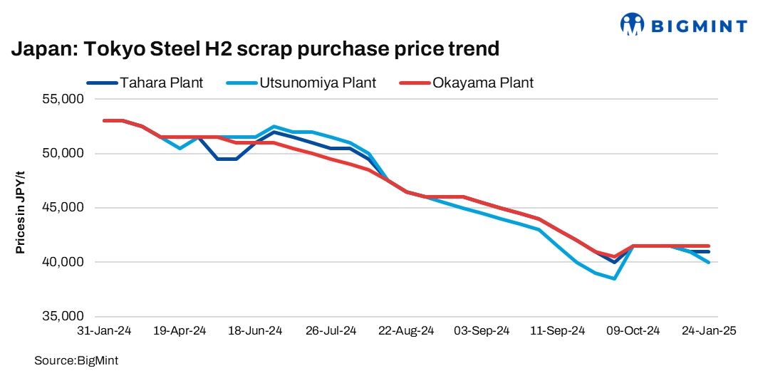 Japan: Tokyo Steel trims scrap procurement prices by up to JPY1,000/t ($7/t)