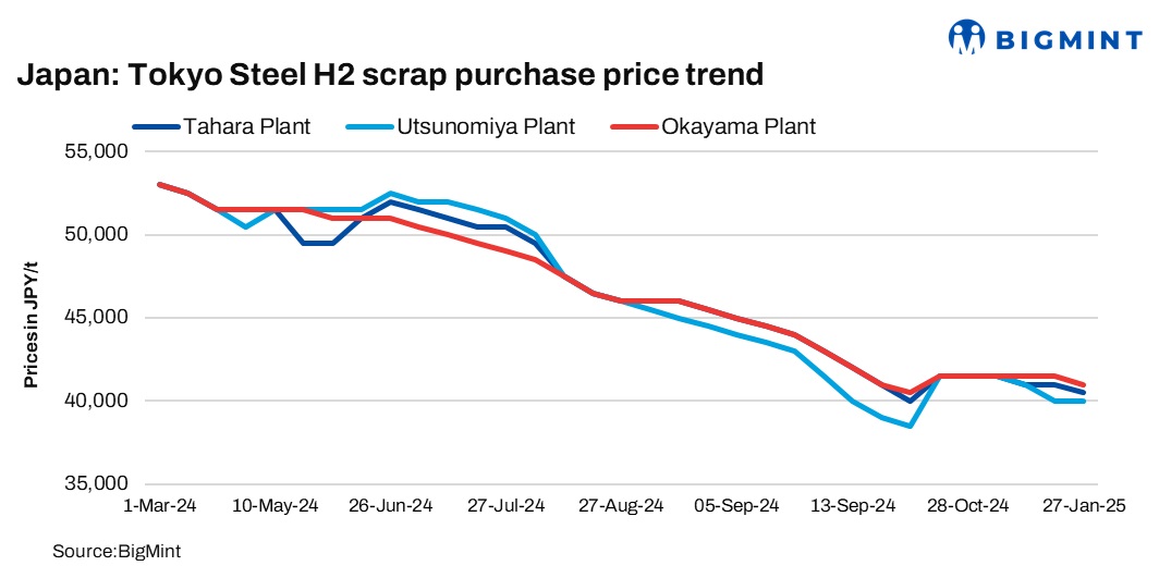 Japan: Tokyo Steel trims scrap procurement prices by JPY 500/t ($3/t)