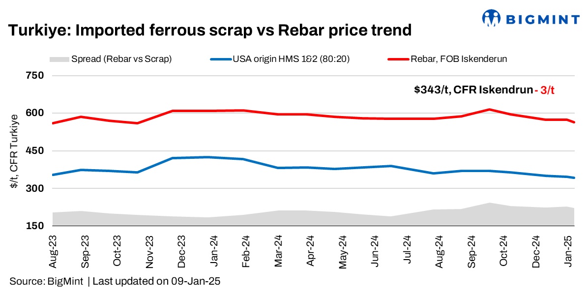 Turkiye: Imported bulk scrap prices fall by $3/t w-o-w amid ample supply