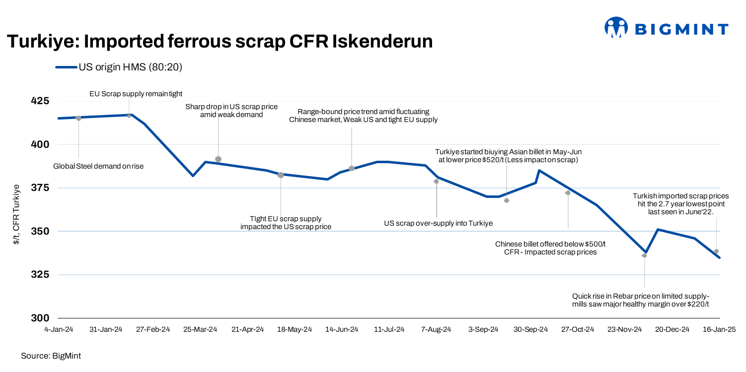 Turkiye: Imported bulk scrap prices fall to near-3-year lows on weak steel demand