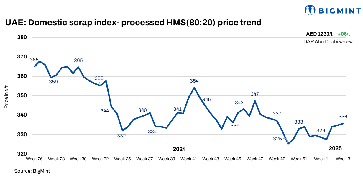 UAE: Weak domestic sales keep scrap market largely rangebound w-o-w