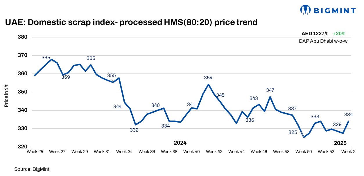 UAE: Ferrous scrap index rises by $5/t w-o-w; mills remain cautious about end-user demand