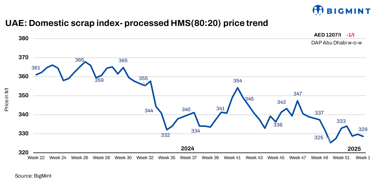 UAE ferrous scrap index remains range-bound as buyers remain muted during holidays