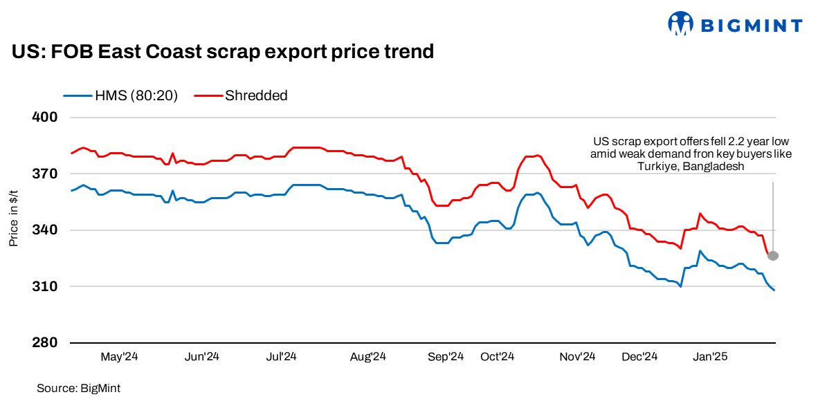 US: Ferrous scrap export index drops $14/t w-o-w to over 2-year low amid weak buying interest