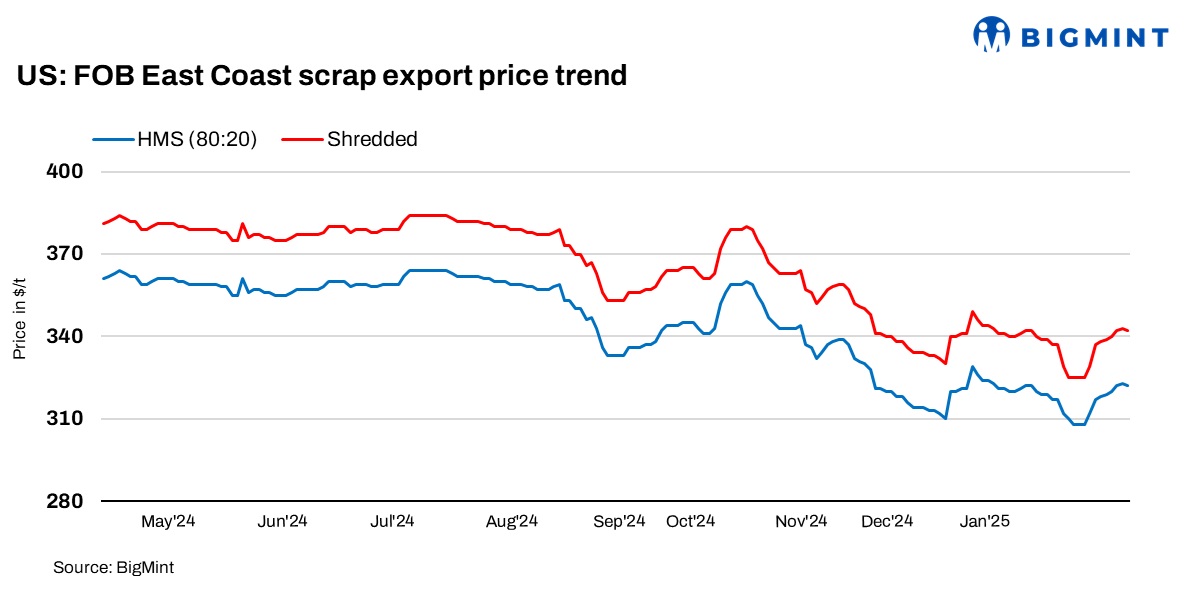 US: Ferrous scrap export index rises by $10/t w-o-w amid tightening domestic supply