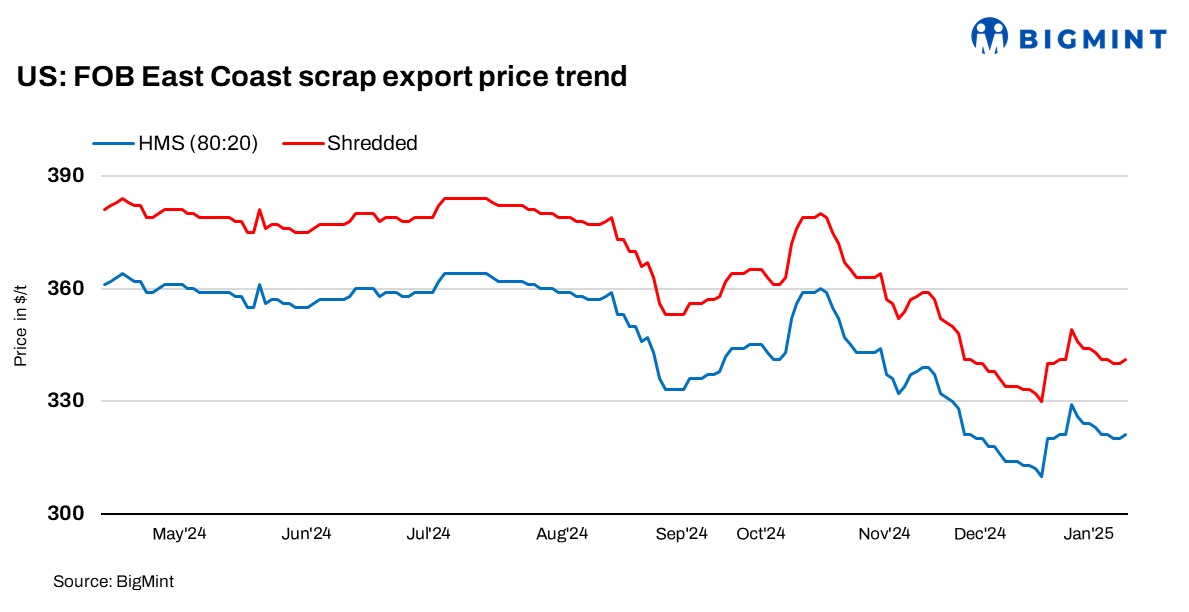 US: Ferrous scrap export index falls by $2/t w-o-w amid weak buyer activity