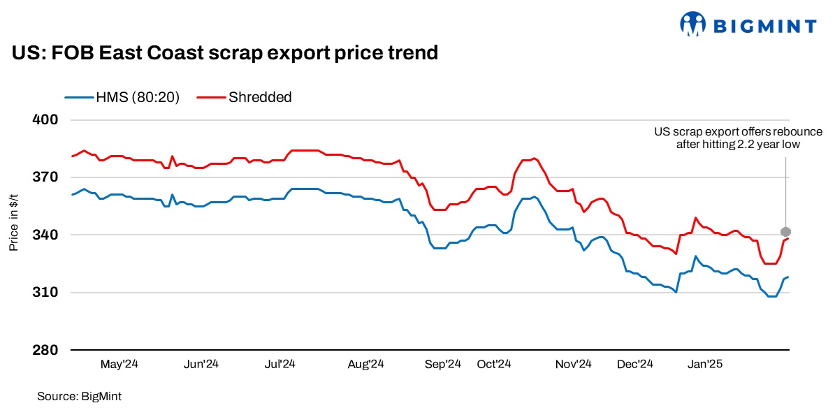 US: Ferrous scrap export index rises by $13/t w-o-w amid tightening domestic supply
