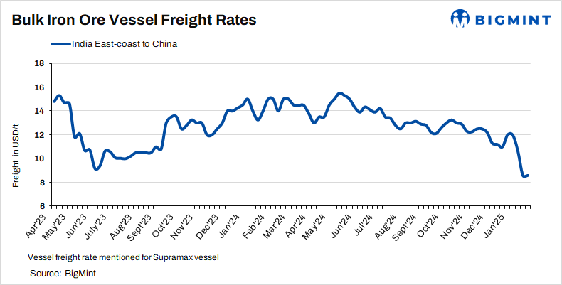 Dry bulk iron ore freights from India remain firm w-o-w on improved trade activities