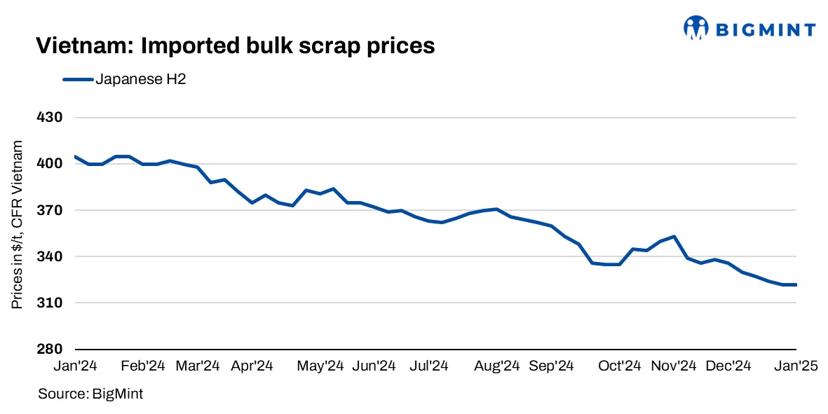 Vietnam: Bulk ferrous scrap import prices from the US drop $4/t w-o-w amid slow buying activity
