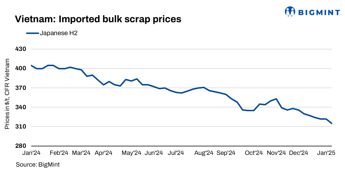 Vietnam: Bulk ferrous scrap import prices fall $8/t; demand weak ahead of Lunar holidays
