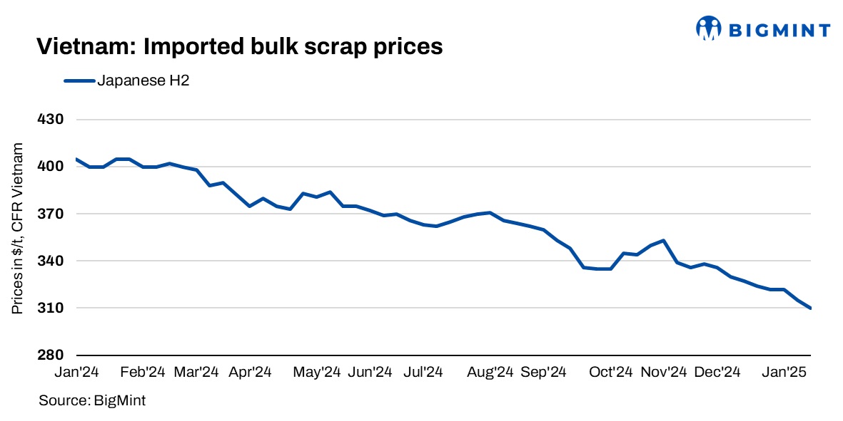 Vietnam: Bulk ferrous scrap import prices fall $5/t w-o-w amid bid-offer mismatches