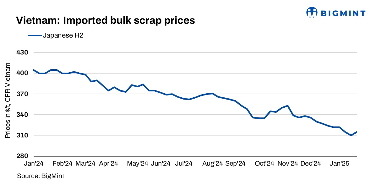 Vietnam: Bulk scrap import prices witness modest rise; activities slow ahead of Tet holidays