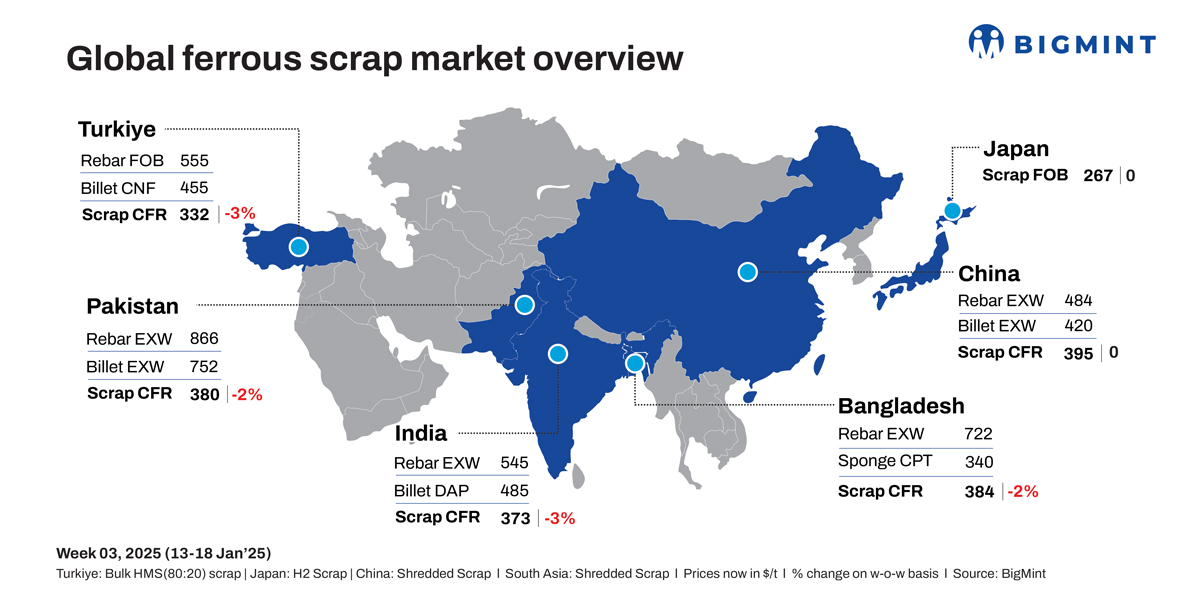 Weekly round-up: Global ferrous scrap offers head south amid soft demand in key markets