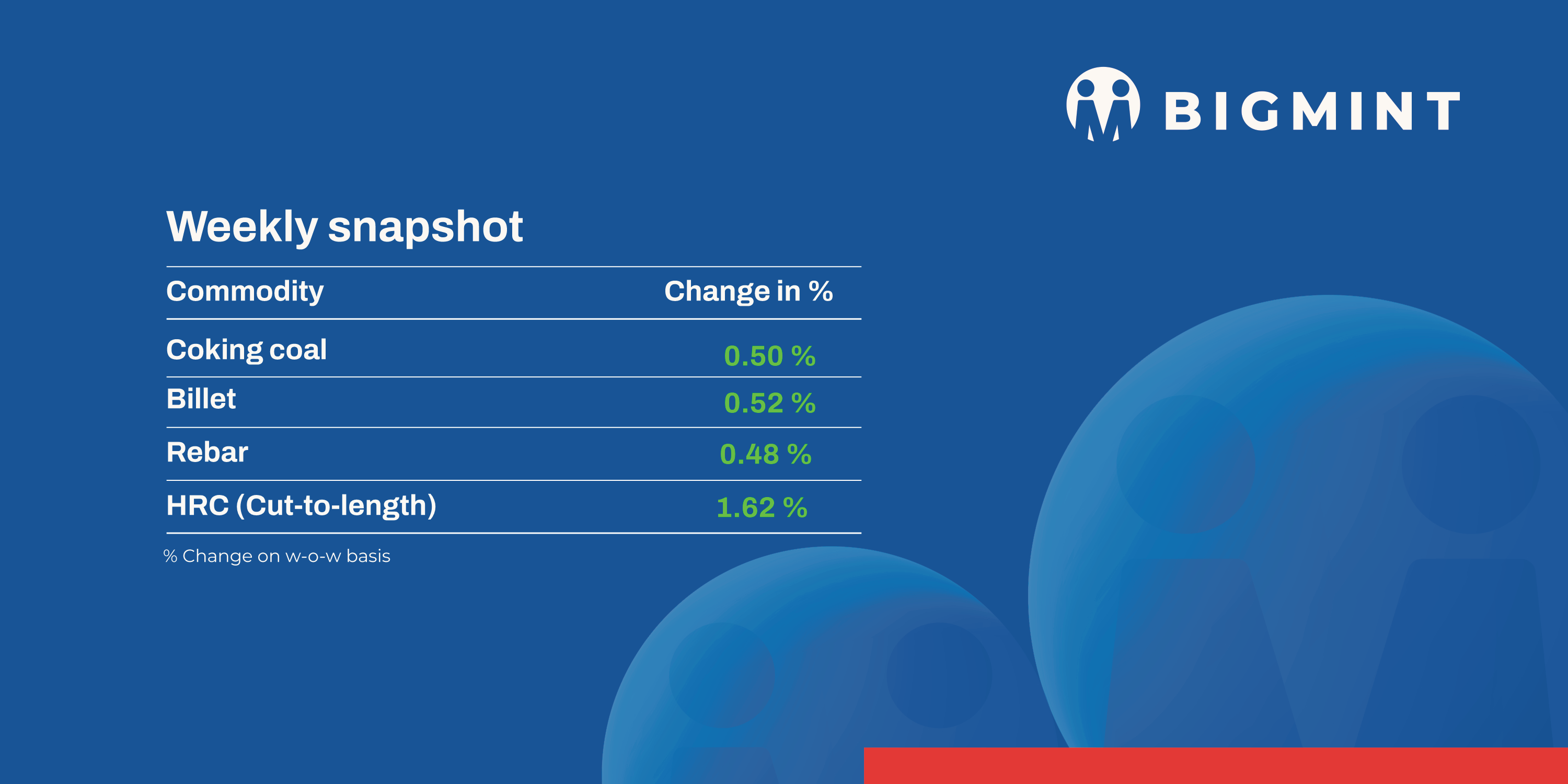 Weekly round-up: Semi-finished prices rise amid moderate finished steel demand