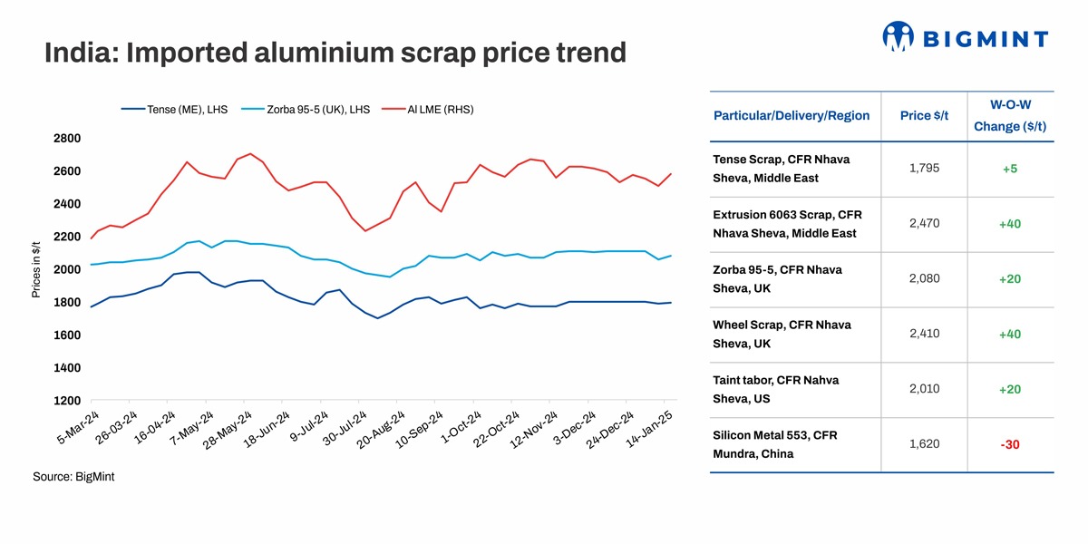 India: Imported aluminium scrap prices rise w-o-w even as some grades witness tight supply