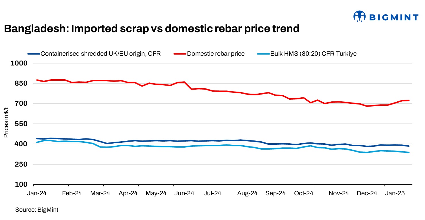 Bangladesh: Imported scrap prices fall by up to $6/t w-o-w as inquiries remain slow