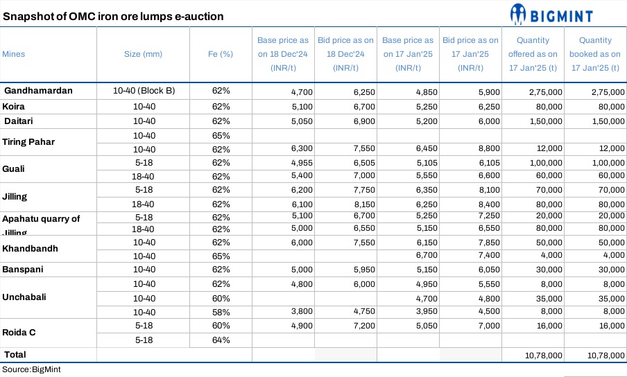 India: Bids drop m-o-m in OMC’s iron ore lump auction despite active participation