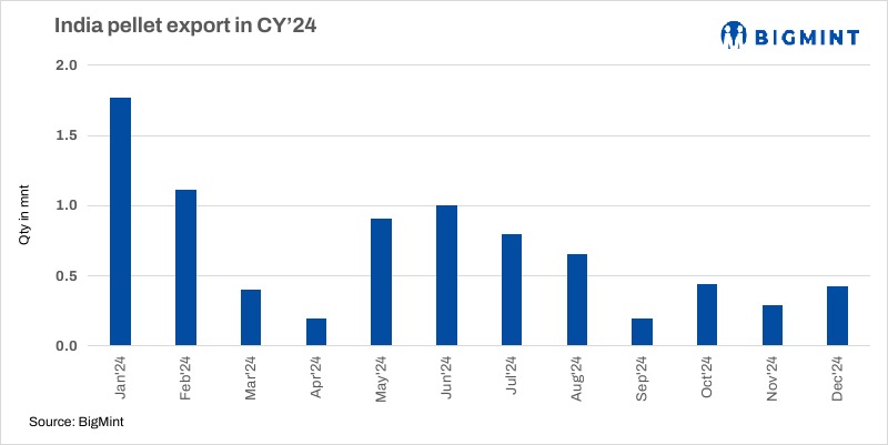 India: Eastern India-based pellet producers conclude export deals for over 170,000 t