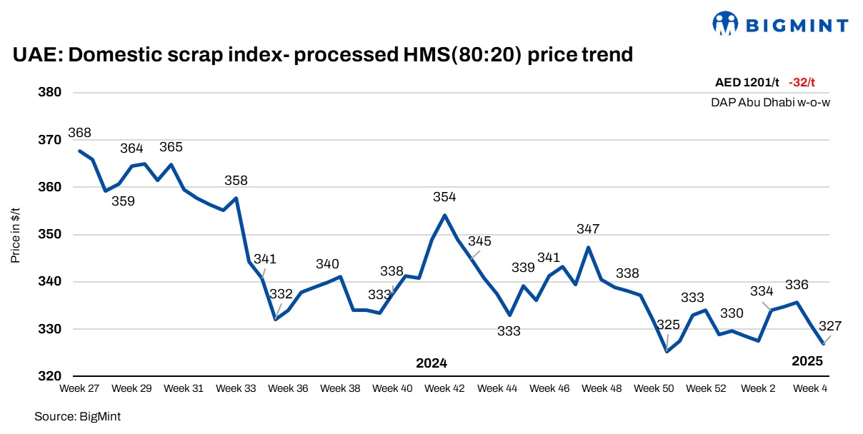 UAE: Domestic scrap index drops $8/t w-o-w; major mill rolls over rebar prices for Feb’25 production