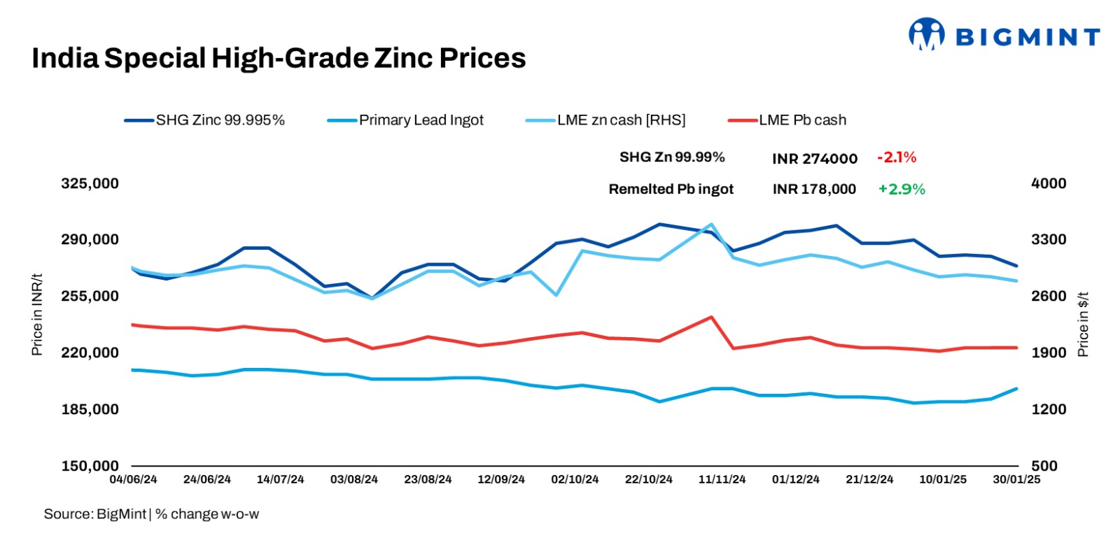 India: Domestic lead prices gain, zinc tags drop by up to INR 6,000/t w-o-w