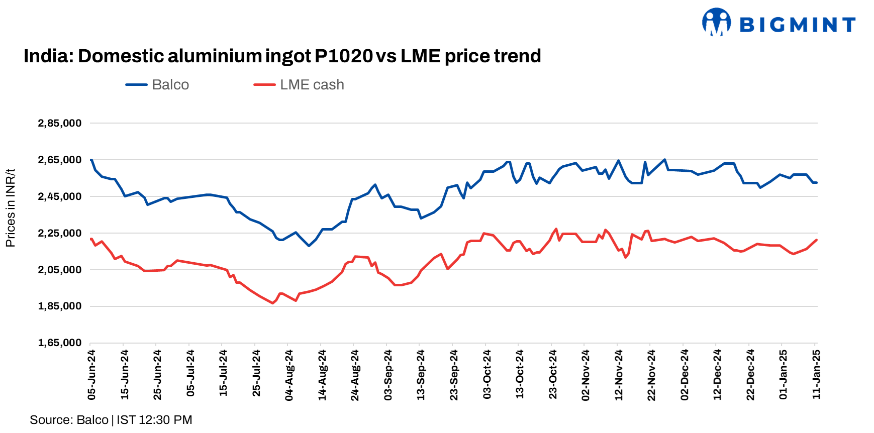 India: Balco raises aluminium P1020 ingot prices by INR 5,250/t ($60/t)